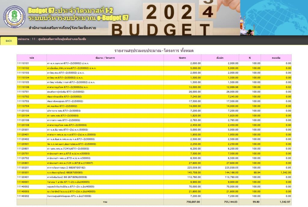 1-67-1024x688 งบประมาณปี 2567