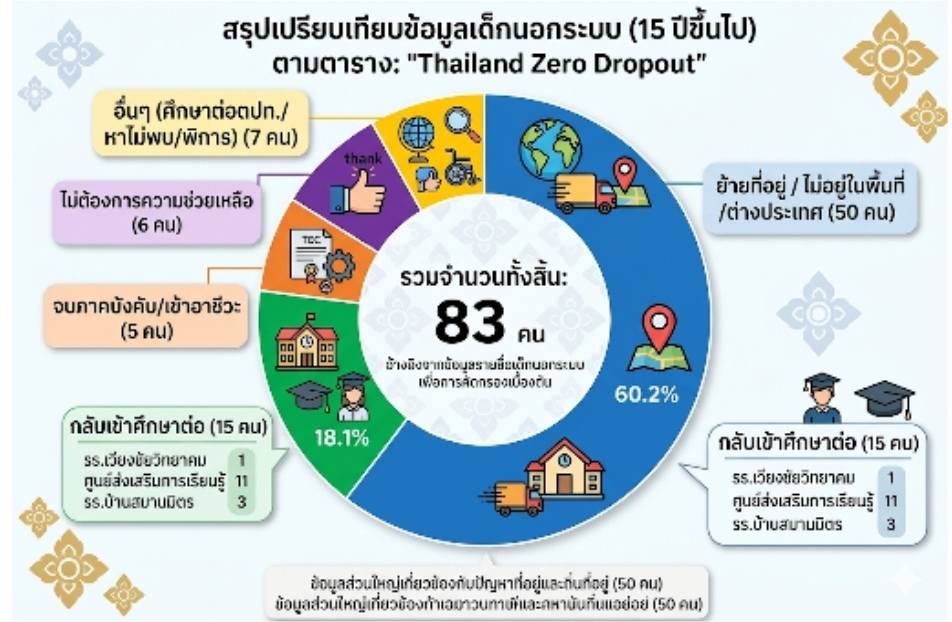 687027035_27356017494004631_7927980174396441168_n Thailand Zero Dropout